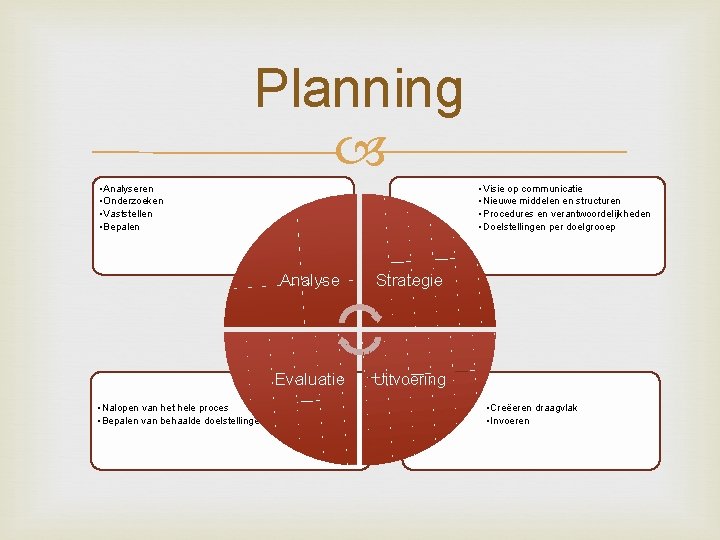 Planning • Analyseren • Onderzoeken • Vaststellen • Bepalen • Nalopen van het hele