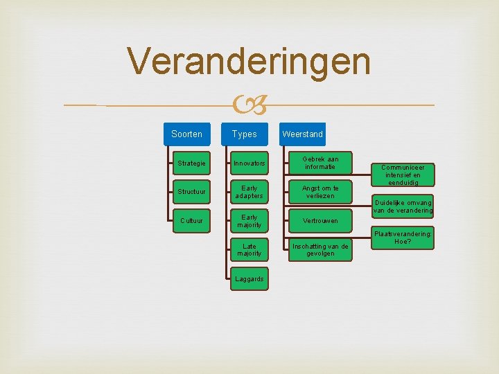 Veranderingen Soorten Types Weerstand Strategie Innovators Gebrek aan informatie Structuur Early adapters Angst om