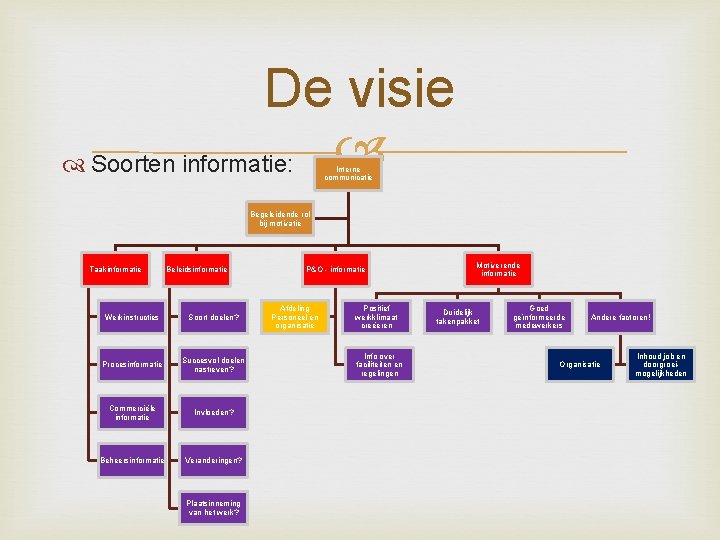 De visie Soorten informatie: Interne communicatie Begeleidende rol bij motivatie Taakinformatie Beleidsinformatie Werkinstructies Soort