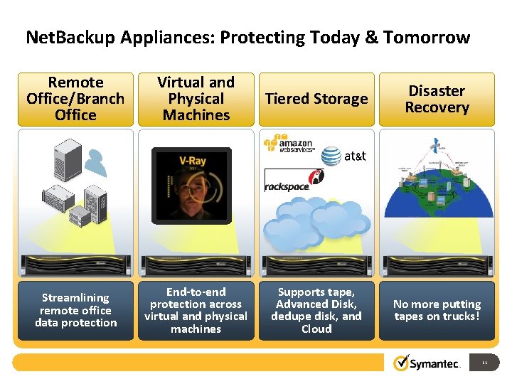 Net. Backup Appliances: Protecting Today & Tomorrow Remote Office/Branch Office Virtual and Physical Machines