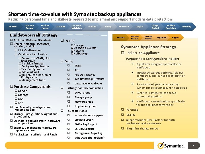 Shorten time-to-value with Symantec backup appliances Reducing personnel time and skill-sets required to implement