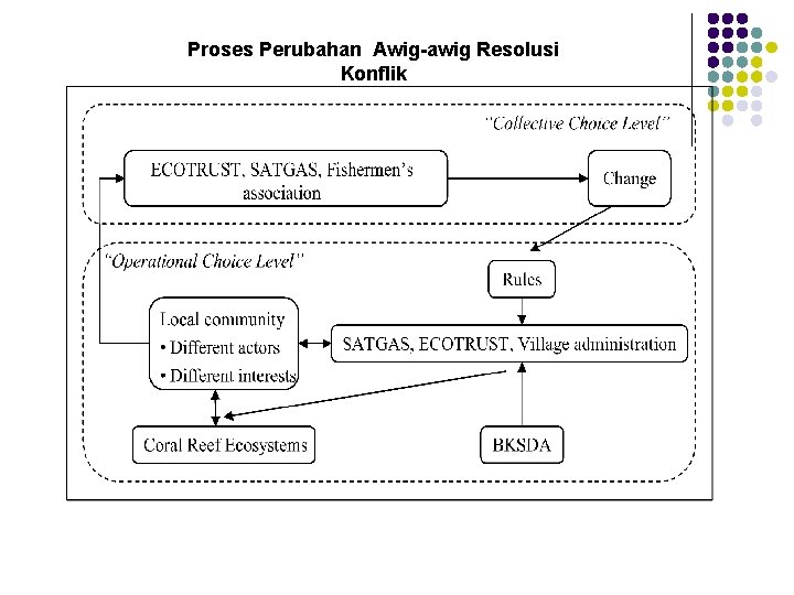 Proses Perubahan Awig-awig Resolusi Konflik 