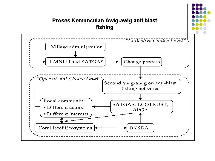 Proses Kemunculan Awig-awig anti blast fishing 