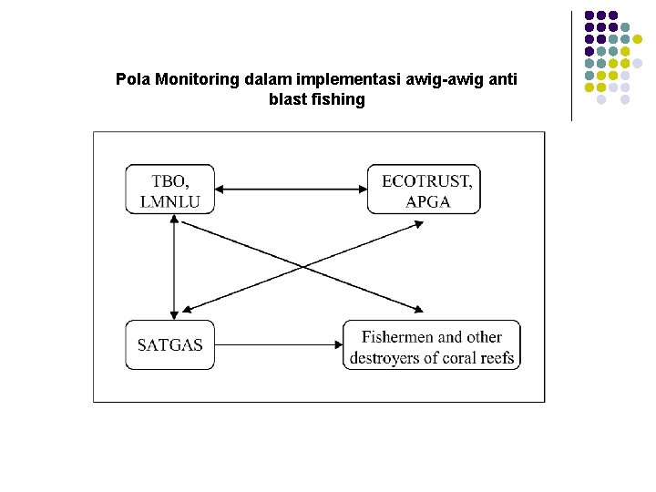 Pola Monitoring dalam implementasi awig-awig anti blast fishing 