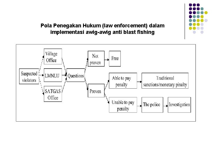 Pola Penegakan Hukum (law enforcement) dalam implementasi awig-awig anti blast fishing 