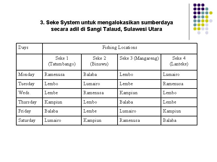 3. Seke System untuk mengalokasikan sumberdaya secara adil di Sangi Talaud, Sulawesi Utara Days