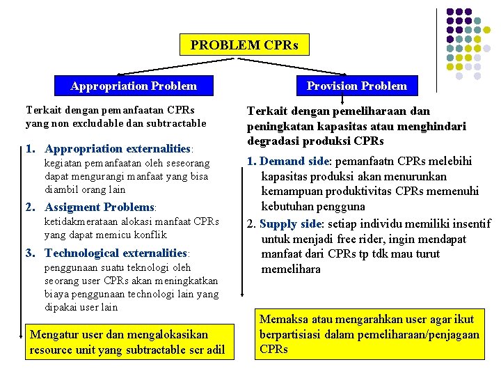 PROBLEM CPRs Appropriation Problem Terkait dengan pemanfaatan CPRs yang non excludable dan subtractable 1.