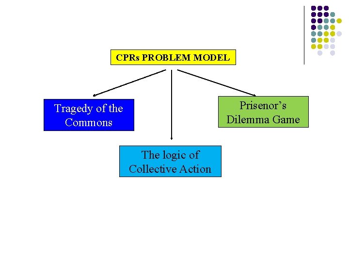 CPRs PROBLEM MODEL Prisenor’s Dilemma Game Tragedy of the Commons The logic of Collective