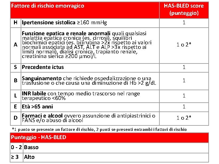 Fattore di rischio emorragico H Ipertensione sistolica ≥ 160 mm. Hg Funzione epatica e