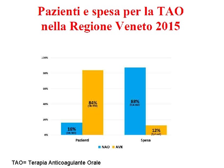 TAO= Terapia Anticoagulante Orale 