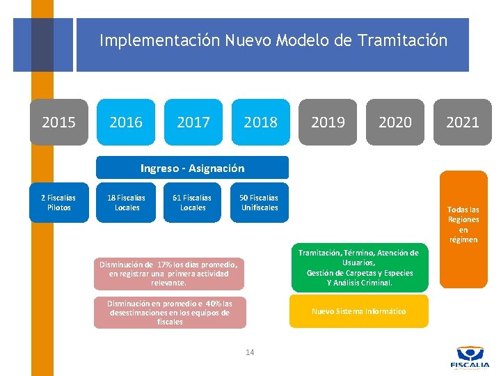 Implementación Nuevo Modelo de Tramitación 2015 2016 2017 2018 2019 2020 2021 Ingreso -