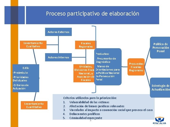 Proceso participativo de elaboración Actores Externos Levantamiento Cualitativo Fiscales Regionales Actores Internos EJES: -Preámbulo