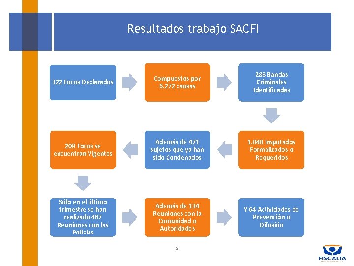 Resultados trabajo SACFI 322 Focos Declarados Compuestos por 6. 272 causas 286 Bandas Criminales
