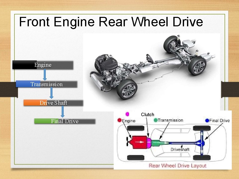 Front Engine Rear Wheel Drive Engine Transmission Drive Shaft Clutch Final Drive 