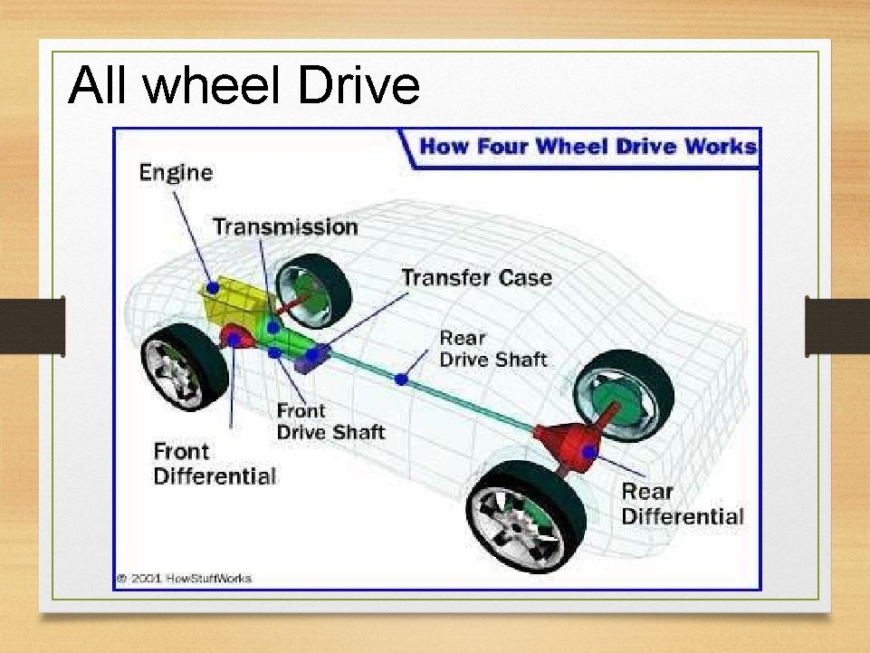 All wheel Drive 