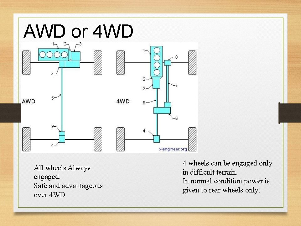 AWD or 4 WD All wheels Always engaged. Safe and advantageous over 4 WD