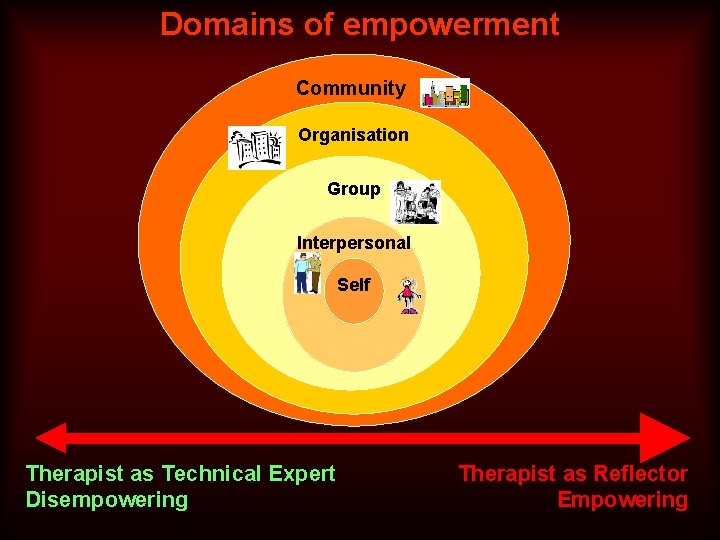 Domains of empowerment Community Organisation Group Interpersonal Self Therapist as Technical Expert Disempowering Therapist