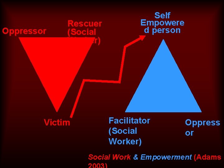 Oppressor Rescuer (Social Worker) Victim Self Empowere d person Facilitator (Social Worker) Oppress or