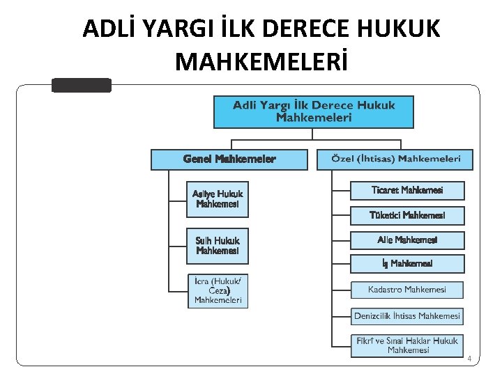 ADLİ YARGI İLK DERECE HUKUK MAHKEMELERİ 4 