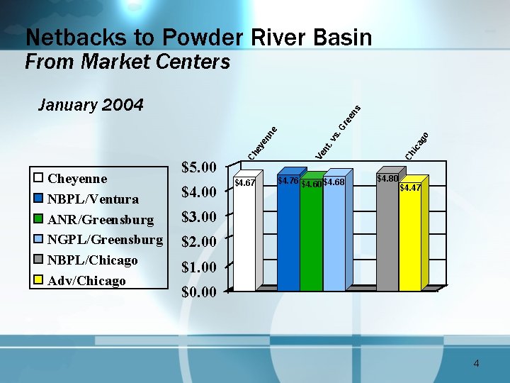 Netbacks to Powder River Basin From Market Centers Cheyenne NBPL/Ventura ANR/Greensburg NGPL/Greensburg NBPL/Chicago Adv/Chicago