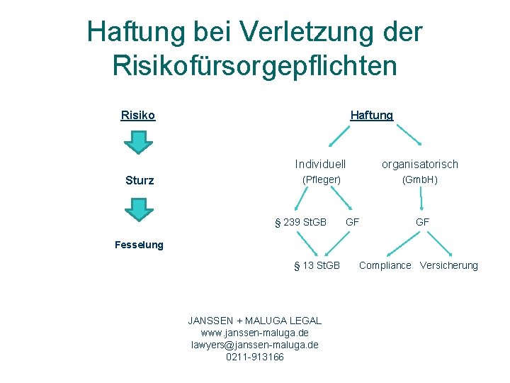 Haftung bei Verletzung der Risikofürsorgepflichten Risiko Sturz Haftung Individuell organisatorisch (Pfleger) (Gmb. H) §