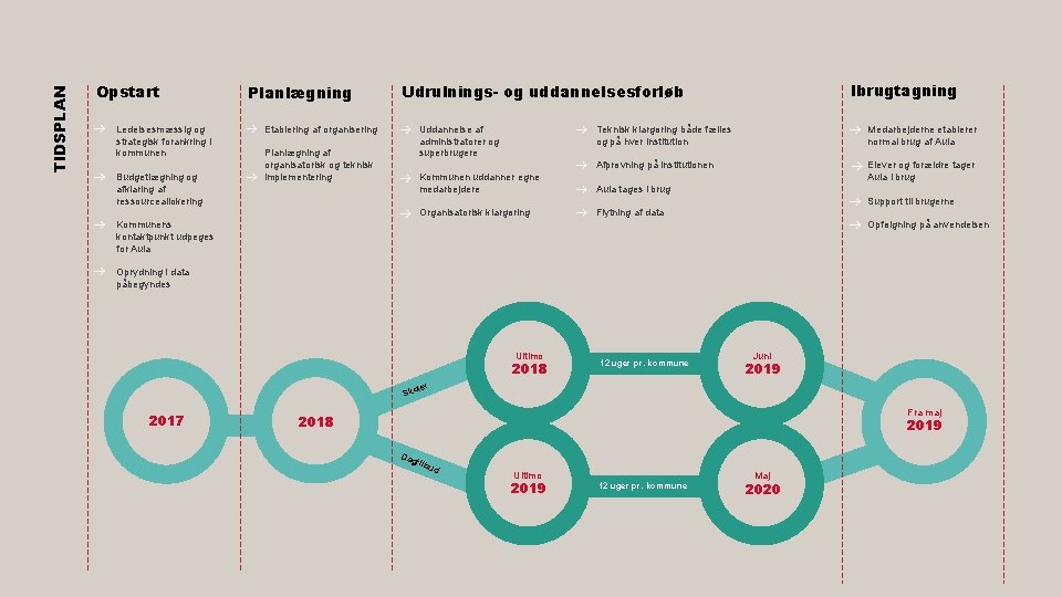 TIDSPLAN Opstart Ledelsesmæssig og strategisk forankring i kommunen Budgetlægning og afklaring af ressourceallokering Planlægning