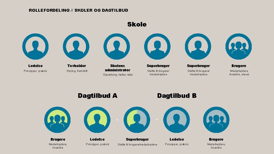 ROLLEFORDELING // SKOLER OG DAGTILBUD Skole Ledelse Tovholder Principper, praksis Styring, fremdrift Skolens administrator