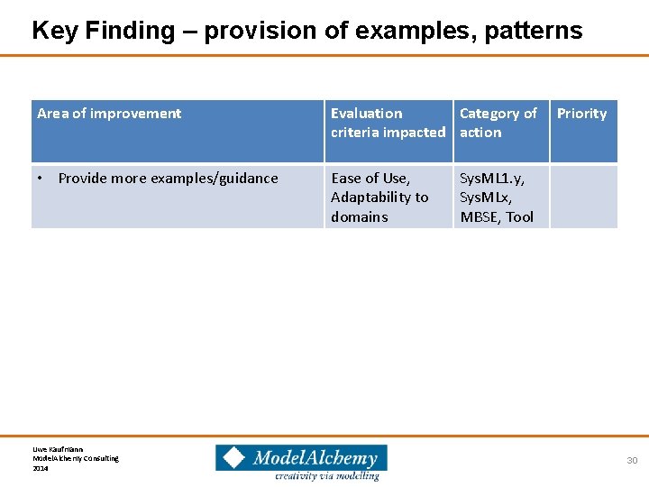 Key Finding – provision of examples, patterns Area of improvement Evaluation Category of criteria