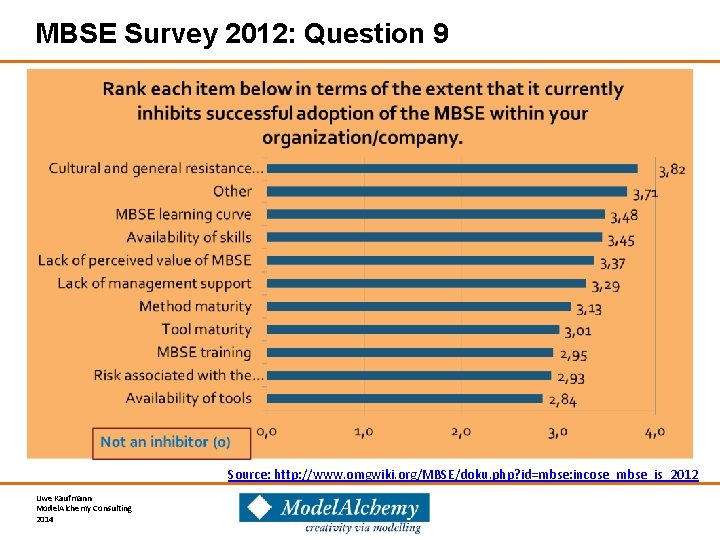 MBSE Survey 2012: Question 9 Source: http: //www. omgwiki. org/MBSE/doku. php? id=mbse: incose_mbse_is_2012 Uwe