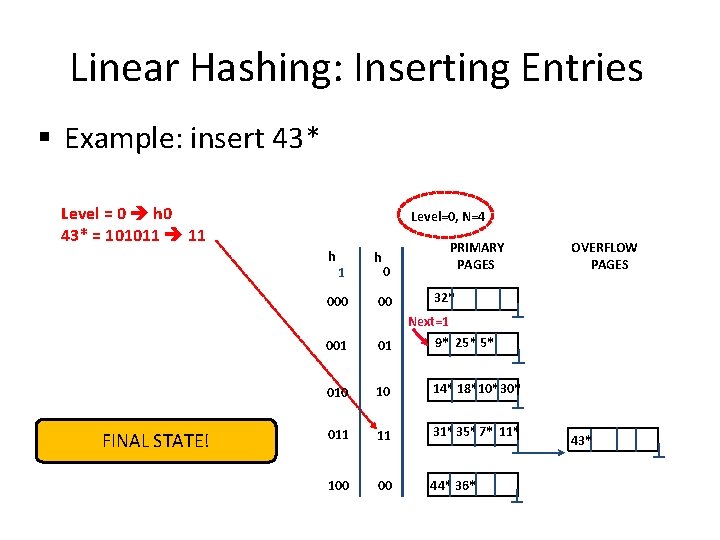 Linear Hashing: Inserting Entries § Example: insert 43* Level = 0 h 0 43* Linear Hashing: Inserting Entries § Example: insert 43* Level = 0 h 0 43*
