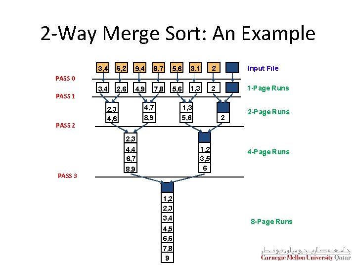 2 -Way Merge Sort: An Example 3, 4 6, 2 9, 4 8, 7 2 -Way Merge Sort: An Example 3, 4 6, 2 9, 4 8, 7