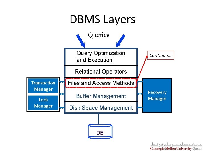 DBMS Layers Queries Query Optimization and Execution Continue… Relational Operators Transaction Manager Lock Manager DBMS Layers Queries Query Optimization and Execution Continue… Relational Operators Transaction Manager Lock Manager