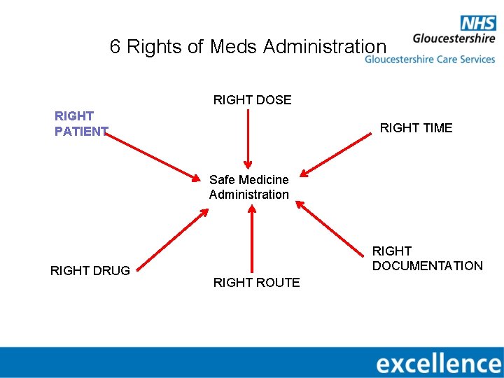 6 Rights of Meds Administration RIGHT DOSE RIGHT PATIENT RIGHT TIME Safe Medicine Administration