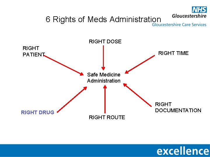 6 Rights of Meds Administration RIGHT DOSE RIGHT PATIENT RIGHT TIME Safe Medicine Administration