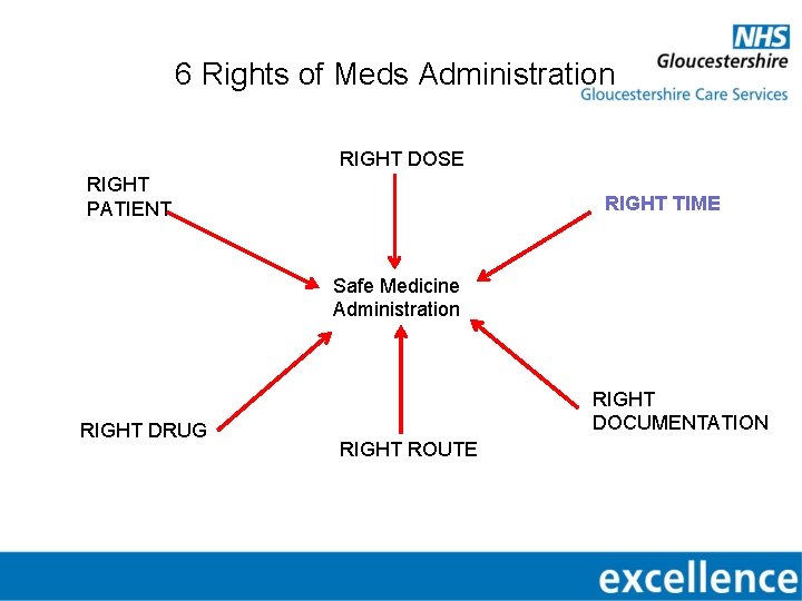 6 Rights of Meds Administration RIGHT DOSE RIGHT PATIENT RIGHT TIME Safe Medicine Administration