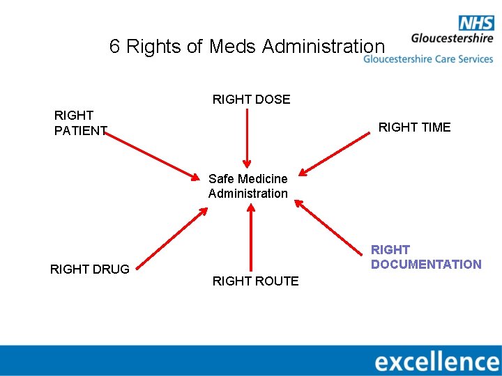 6 Rights of Meds Administration RIGHT DOSE RIGHT PATIENT RIGHT TIME Safe Medicine Administration