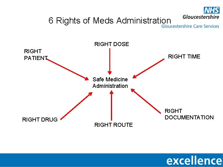 6 Rights of Meds Administration RIGHT DOSE RIGHT PATIENT RIGHT TIME Safe Medicine Administration
