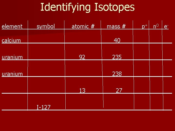 Identifying Isotopes element symbol atomic # calcium uranium 92 uranium 13 I-127 mass #