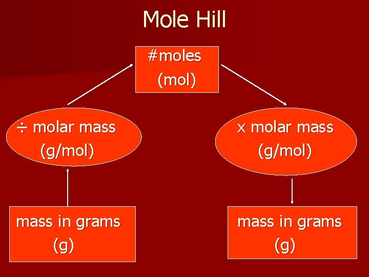Mole Hill #moles (mol) ÷ molar mass (g/mol) x molar mass (g/mol) mass in