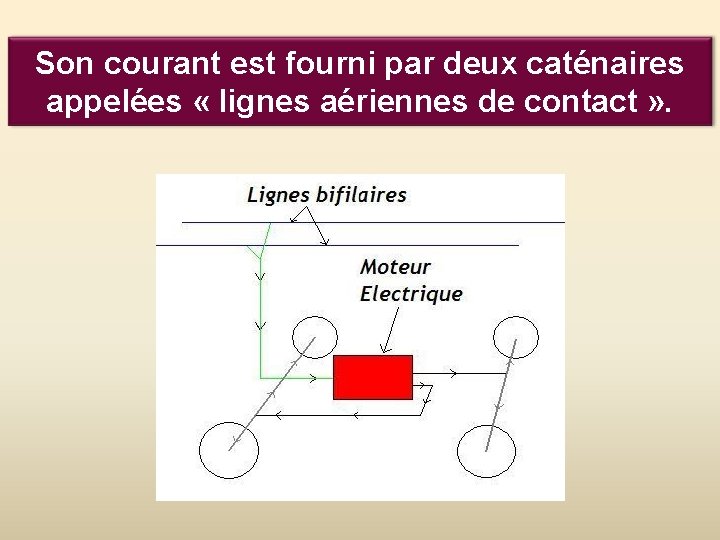 Son courant est fourni par deux caténaires appelées « lignes aériennes de contact »