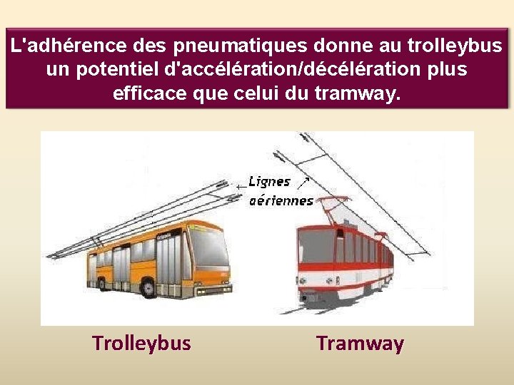 L'adhérence des pneumatiques donne au trolleybus un potentiel d'accélération/décélération plus efficace que celui du