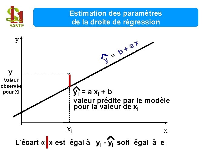 Estimation des paramètres de la droite de régression y x y = a b+