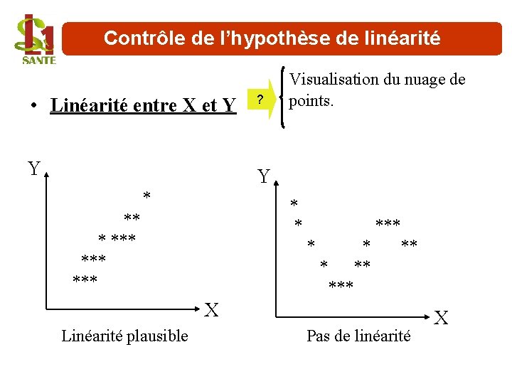 Contrôle de l’hypothèse de linéarité • Linéarité entre X et Y Y ? Visualisation