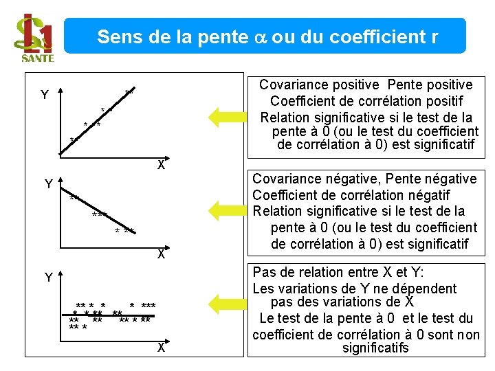 Sens de la pente ou du coefficient r Y Covariance positive Pente positive Coefficient