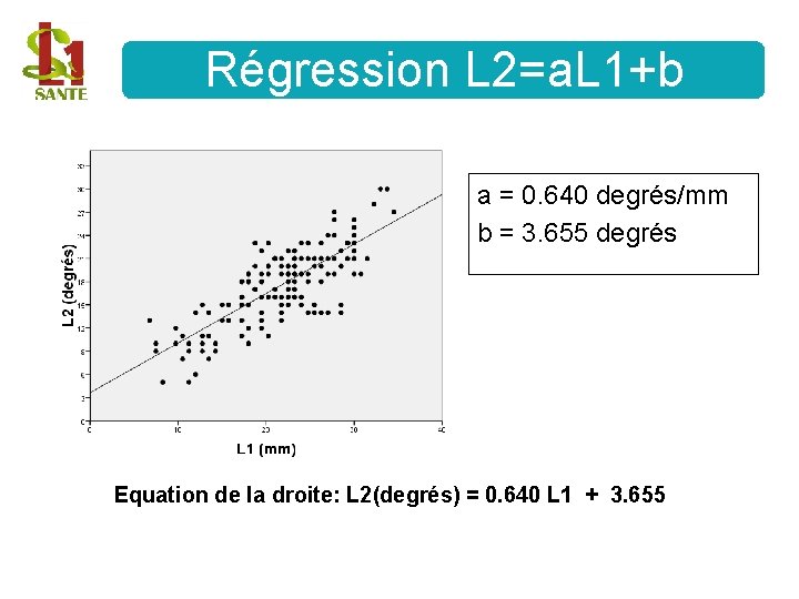 Régression L 2=a. L 1+b a = 0. 640 degrés/mm b = 3. 655