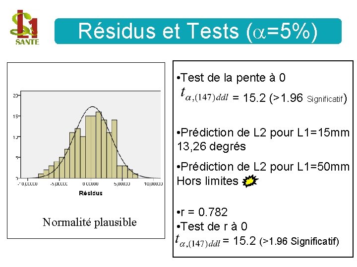 Résidus et Tests ( =5%) • Test de la pente à 0 = 15.