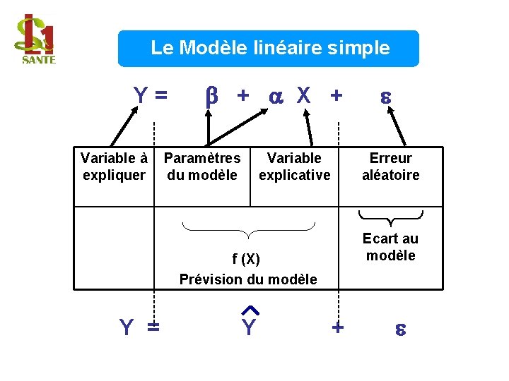 Le Modèle linéaire simple Y = + X + Variable à Paramètres Variable expliquer