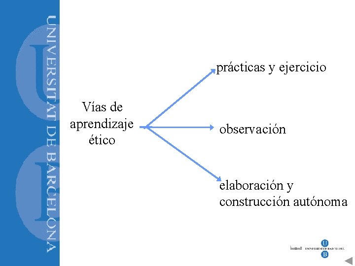 prácticas y ejercicio Vías de aprendizaje ético observación elaboración y construcción autónoma 