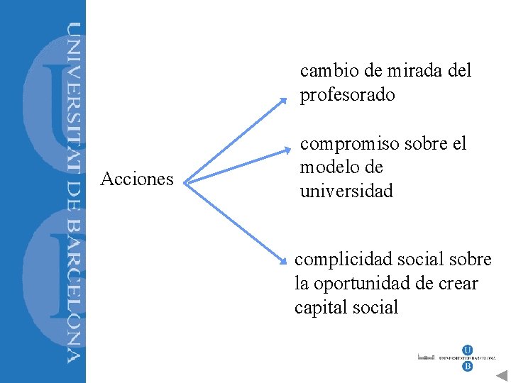 cambio de mirada del profesorado Acciones compromiso sobre el modelo de universidad complicidad social