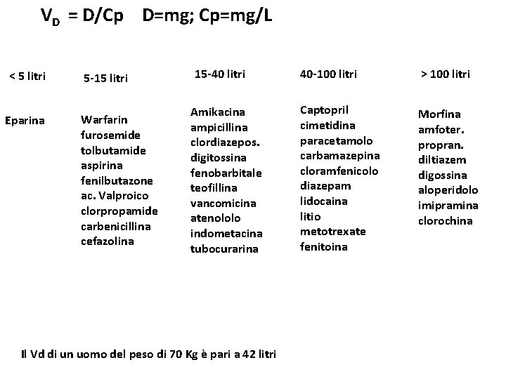 VD = D/Cp D=mg; Cp=mg/L < 5 litri Eparina 5 -15 litri Warfarin furosemide